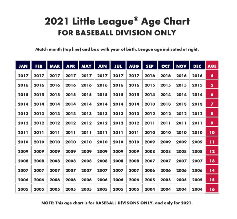 Ruth League Age Chart